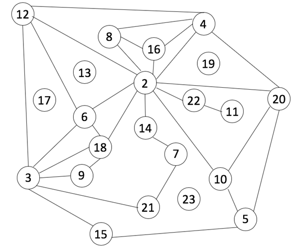 factor graph for 2 through 23 